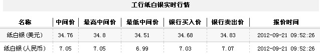 纸白银价格今日早盘小幅震荡（2012年9月21日）