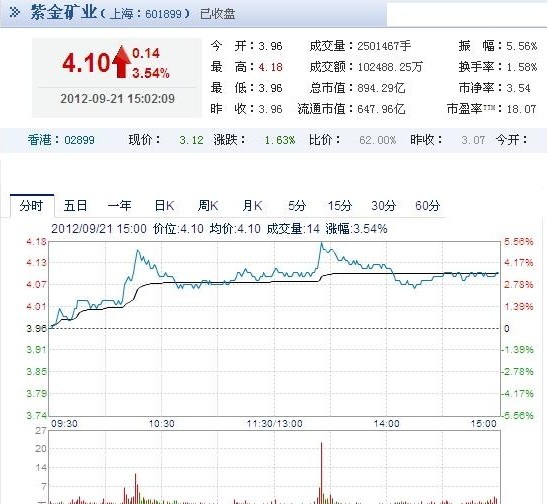 今日紫金礦業(yè)股票行情(2012年09月21日)