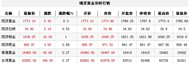 黄金t+d价格今日午盘区间上扬（2012年9月21日）
