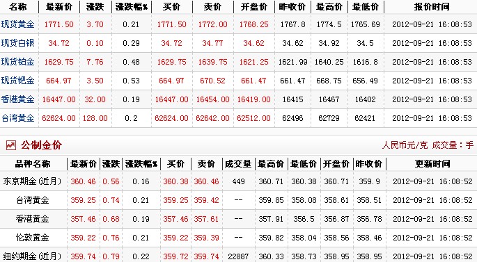 现在黄金多少钱一克（2012.9.21）