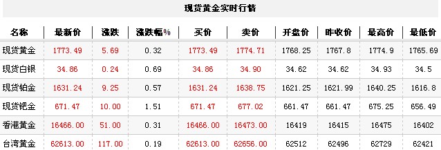 黄金t+d价格今日收盘微幅上扬（2012年9月21日）