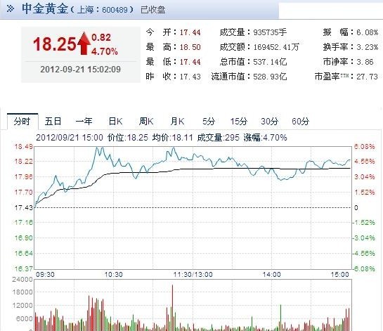 今日中金黃金股票行情(2012年09月21日)