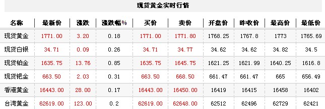 黄金t+d价格今日早盘小幅上升（2012年9月21日）