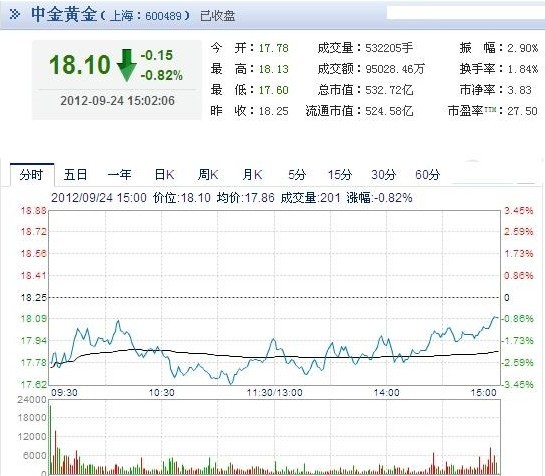 今日中金黃金股票行情(2012年09月24日)