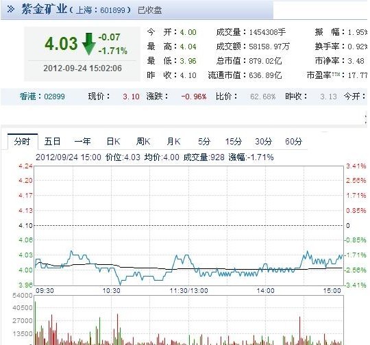今日紫金礦業(yè)股票行情(2012年09月24日)