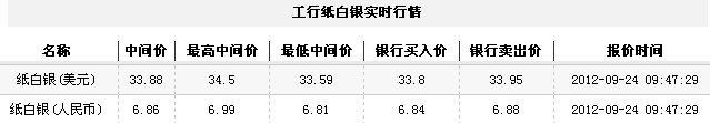 纸白银价格今日早盘小幅下跌（2012年9月24日）