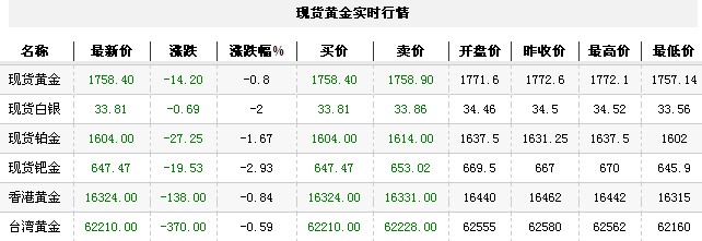 黄金t+d价格今日收盘回调走低（2012年9月24日）