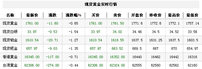 黄金t+d价格今日午盘小幅下跌（2012年9月24日）