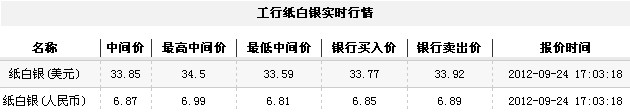 纸白银价格今日收盘大幅下跌（2012年9月24日）