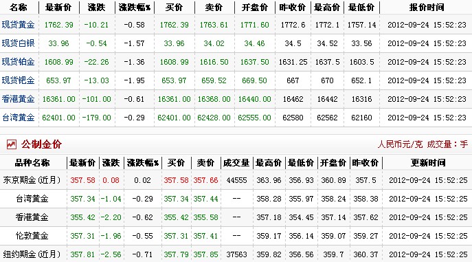 黄金多少钱1克（2012.9.24）