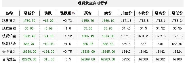 黄金t+d价格今日早盘震荡下跌（2012年9月24日）