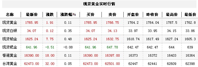 黄金t+d价格今日早盘微幅上扬（2012年9月25日）