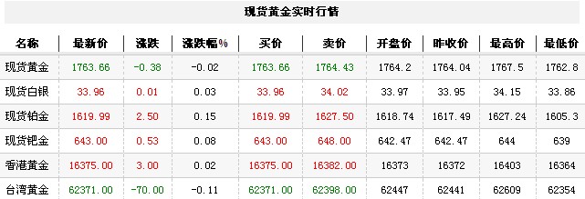 黄金t+d价格今日午盘小幅震荡（2012年9月25日）