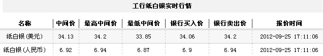 纸白银价格今日收盘震荡走高（2012年9月25日）