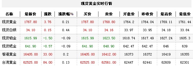 黄金t+d价格今日收盘震荡走高（2012年9月25日）