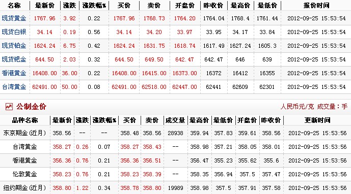黄金多少钱1克（2012.9.25）