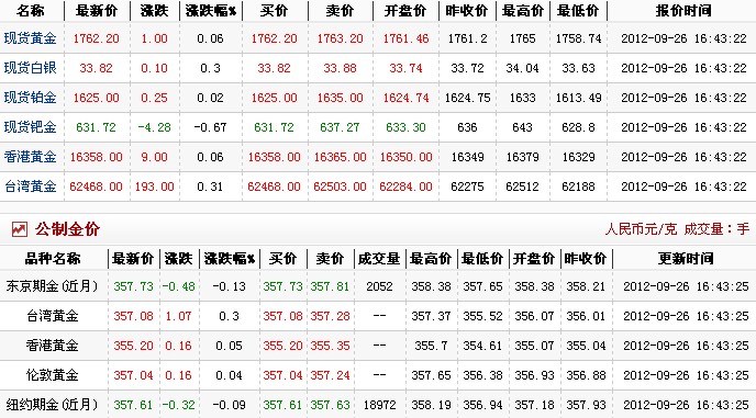 黄金多少钱1克（2012.9.26）