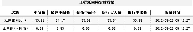 纸白银价格今日早盘小幅震荡（2012年9月26日）