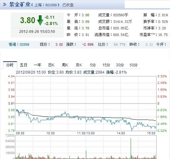 今日紫金礦業(yè)股票行情(2012年09月26日)