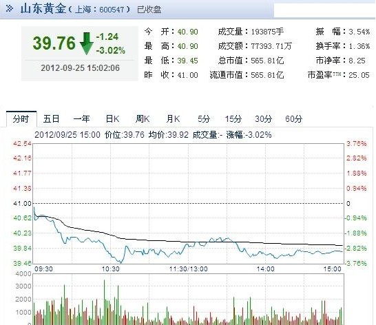今日山東黃金股票行情(2012年09月25日)