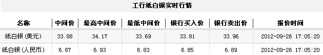 纸白银价格今日收盘微幅走低（2012年9月26日）