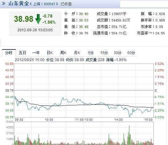 今日山東黃金股票行情(2012年09月26日)