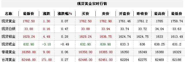 黄金t+d价格今日午盘微幅走高（2012年9月26日）