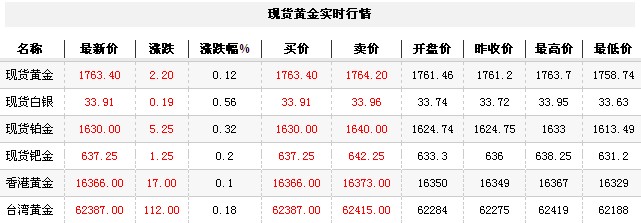 黄金t+d价格今日早盘小幅上升（2012年9月26日）