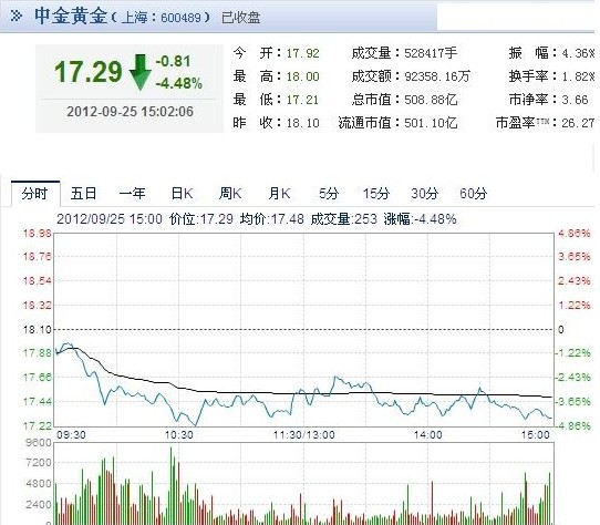 今日中金黃金股票行情(2012年09月25日)
