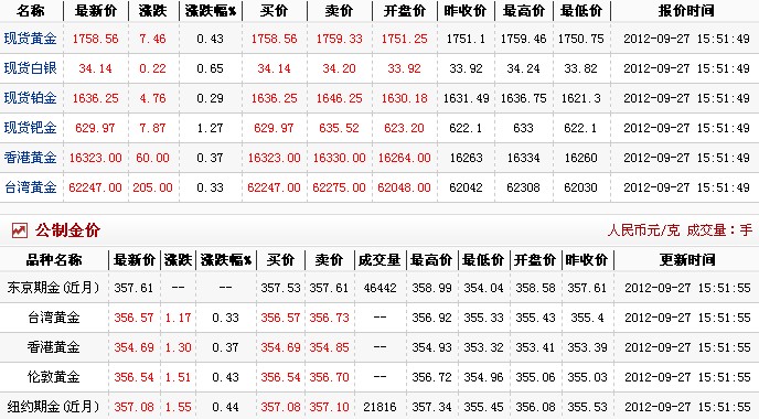 今日金价多少一克（2012.9.27）