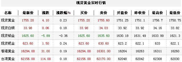黄金t+d价格今日午盘小幅上升（2012年9月27日）