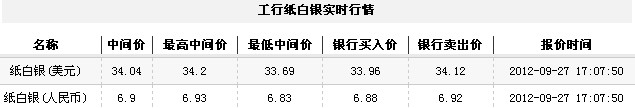 纸白银价格今日收盘微幅上扬（2012年9月27日）