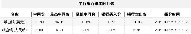 纸白银价格今日午盘微幅下跌（2012年9月27日）