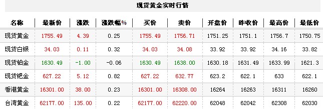 黄金t+d价格今日早盘震荡走高（2012年9月27日）