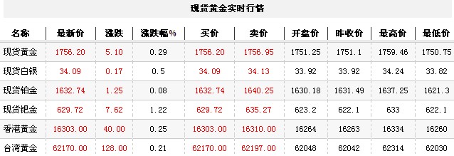 黄金t+d价格今日收盘小幅收高（2012年9月27日）