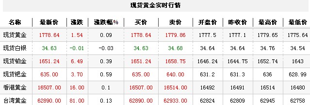 黄金t+d价格今日早盘小幅走强（2012年9月28日）