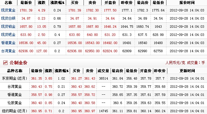 今日金价多少一克（2012.9.28）