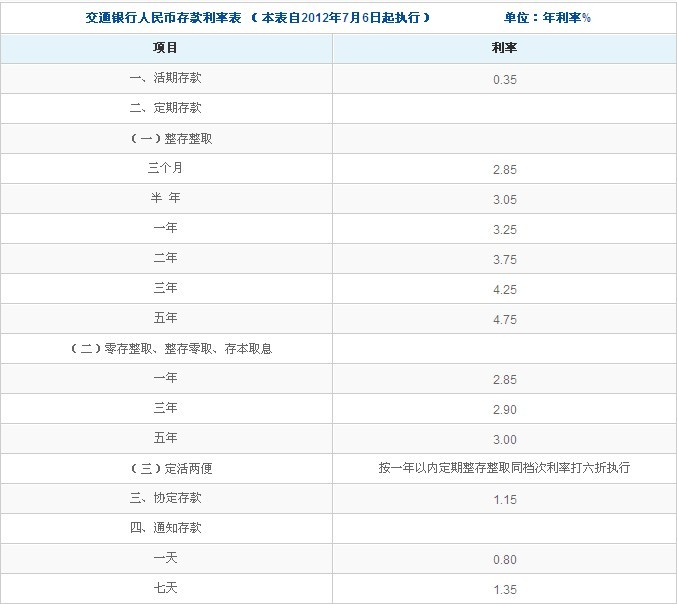 2012年银行存款利率表