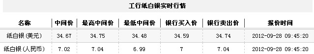 纸白银价格今日早盘微幅上涨（2012年9月28日）