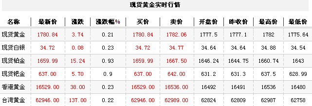 黄金t+d价格今日午盘缓慢走高（2012年9月28日）