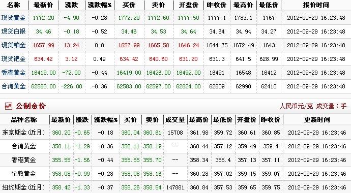今日金价多少一克（2012.9.29）
