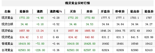 黄金t+d价格今日午盘微幅下跌（2012年9月29日）