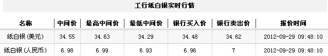 纸白银价格今日早盘区间震荡（2012年9月29日）