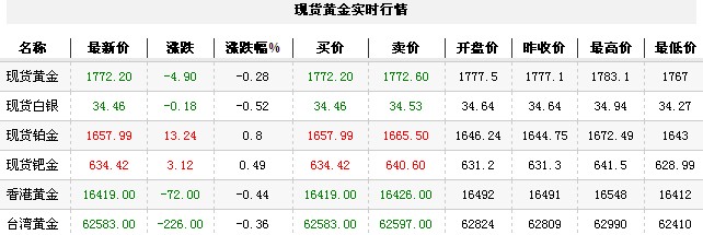 黄金t+d价格今日早盘微幅走低（2012年9月29日）