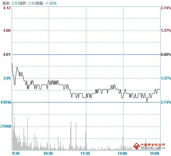 今日紫金礦業(yè)股票行情(2012年10月08日)