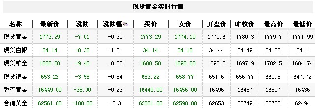 黄金t+d价格今日收早盘小幅下跌（2012年10月8日）
