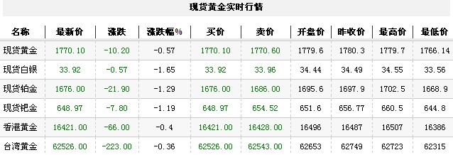 黄金t+d价格今日收盘微幅下降（2012年10月8日）