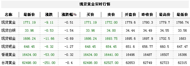 黄金t+d价格今日午盘承压走低（2012年10月8日）