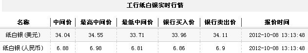 纸白银价格今日午盘微幅下跌（2012年10月8日）