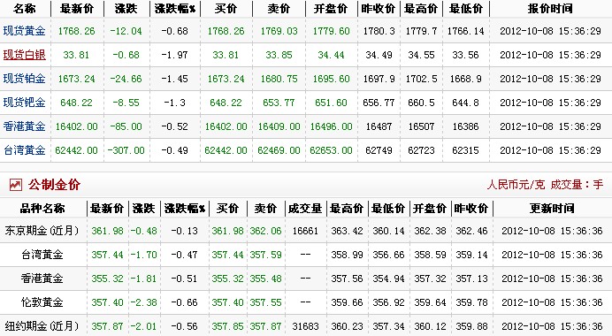 现在黄金多少钱一克（2012.10.8）